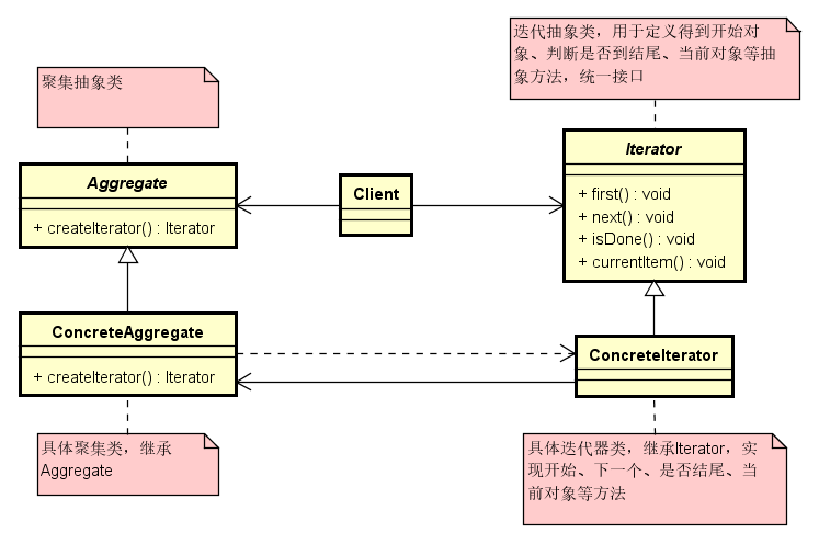 iterator